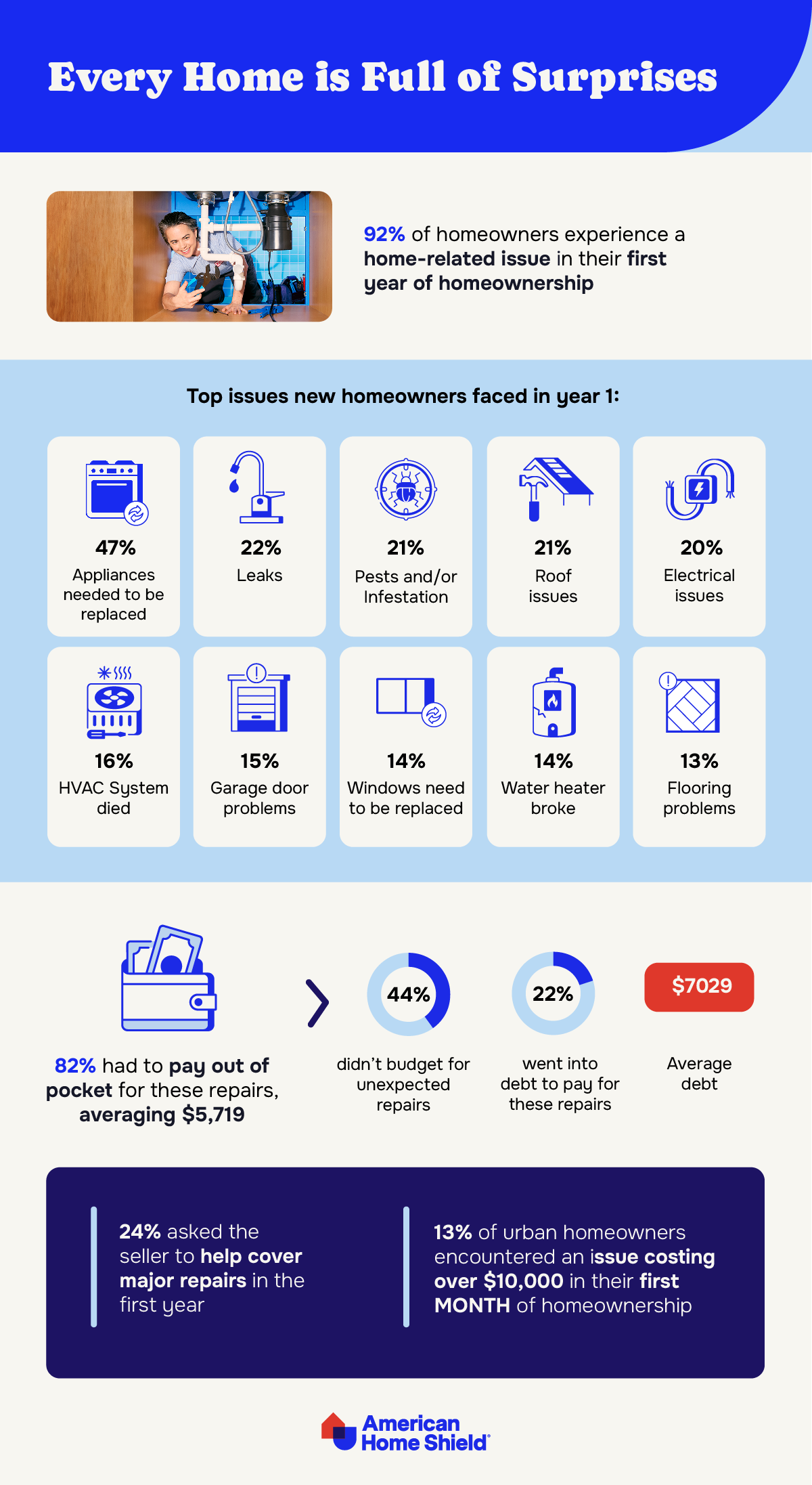 Top new home issues statistics from American Home Shield