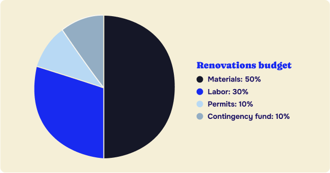 Pie chart showing percentages for a renovation budget