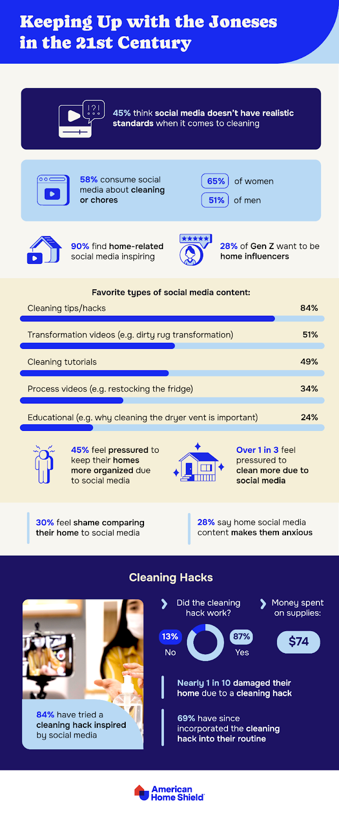 Infographic on social media effect on housework by AHS.com