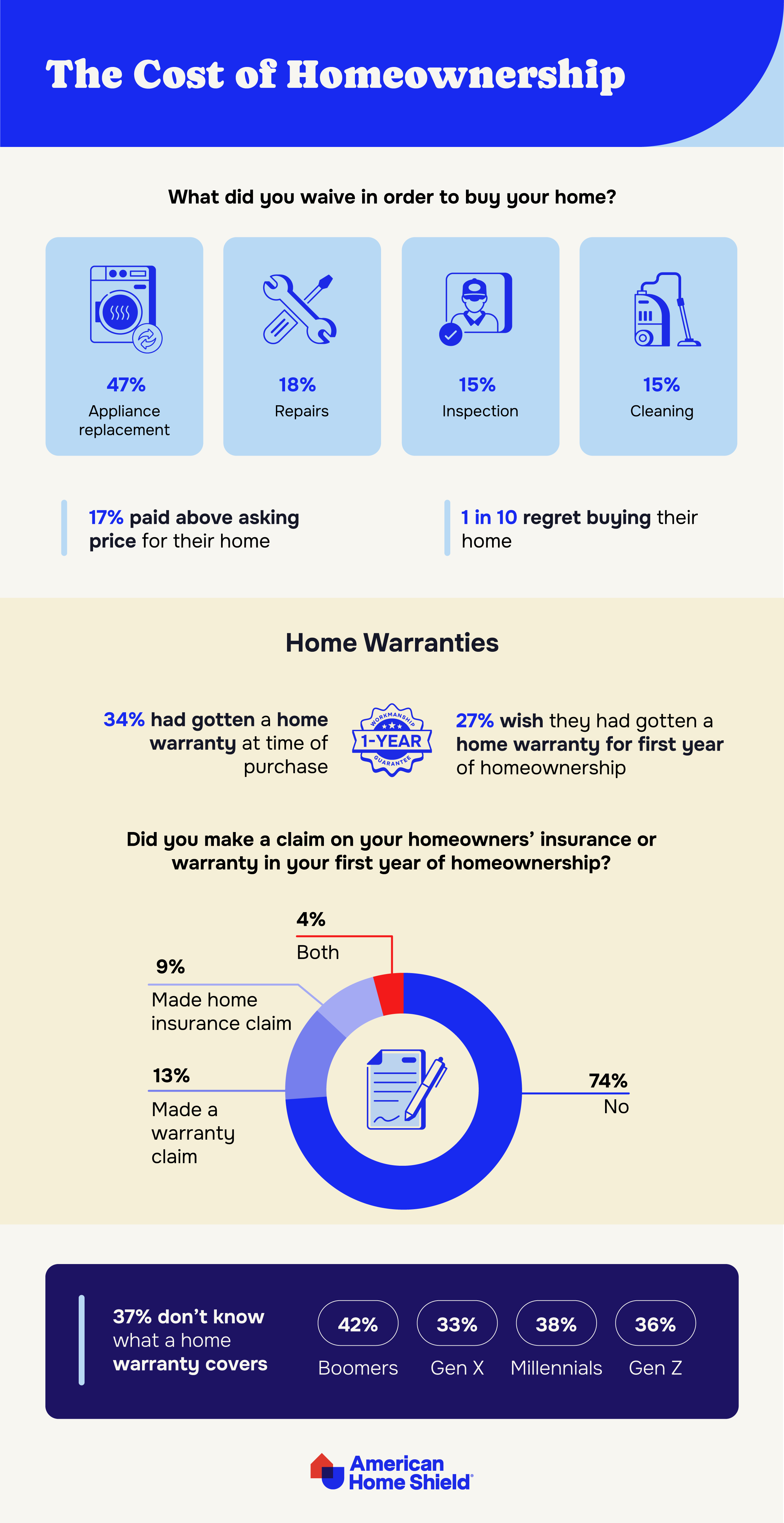 Buyer sacrifices and home warranty statistics from American Home Shield