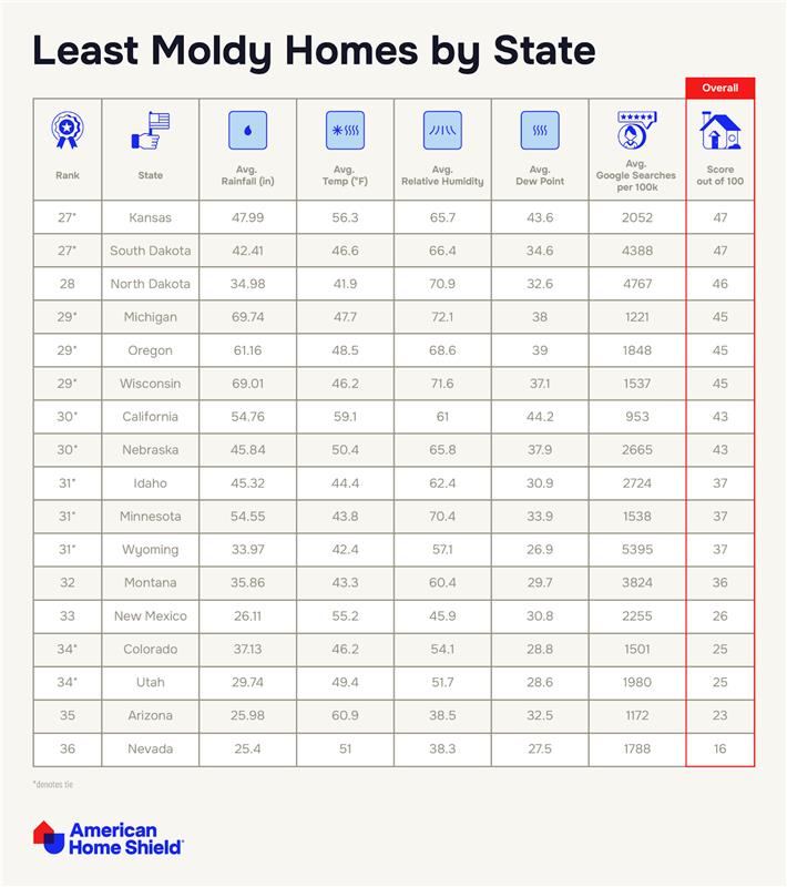 Alt text: Infographic showing the states with the least moldy homes in America - study from ahs.com 