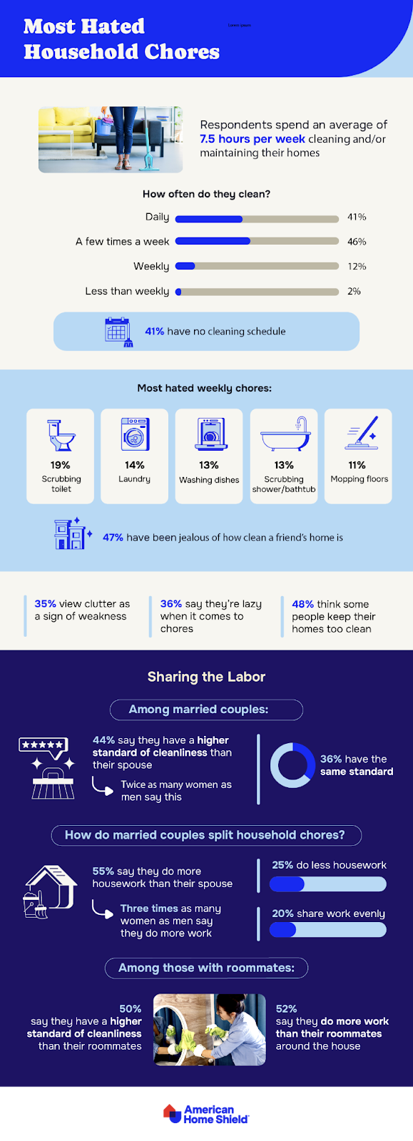 Statistics on household cleaning time and preferences by AHS.com