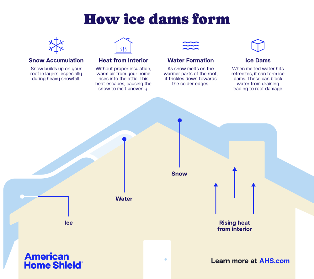 How ice dams form