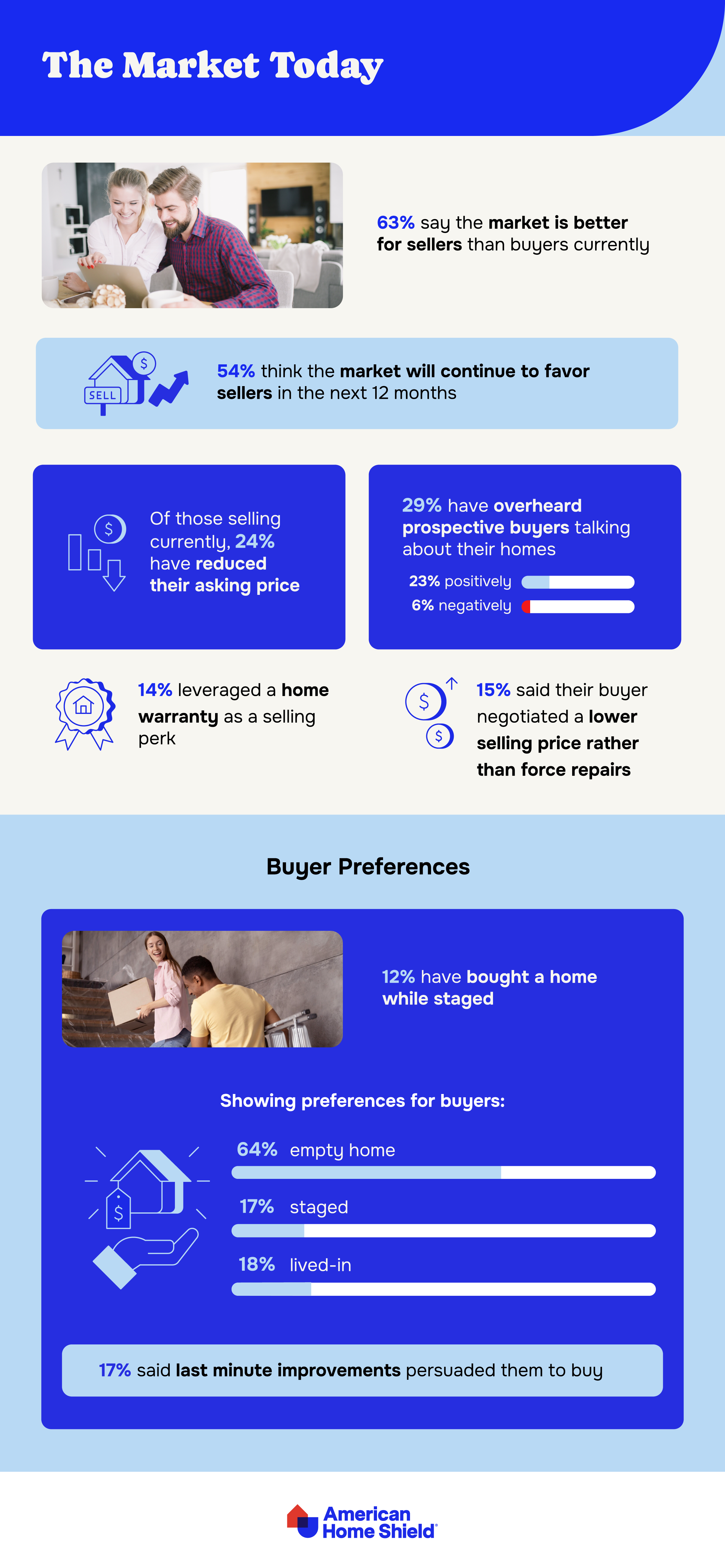 Homeowner sentiment on the current housing market by AHS.com