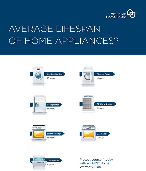 appliance lifespan infographic